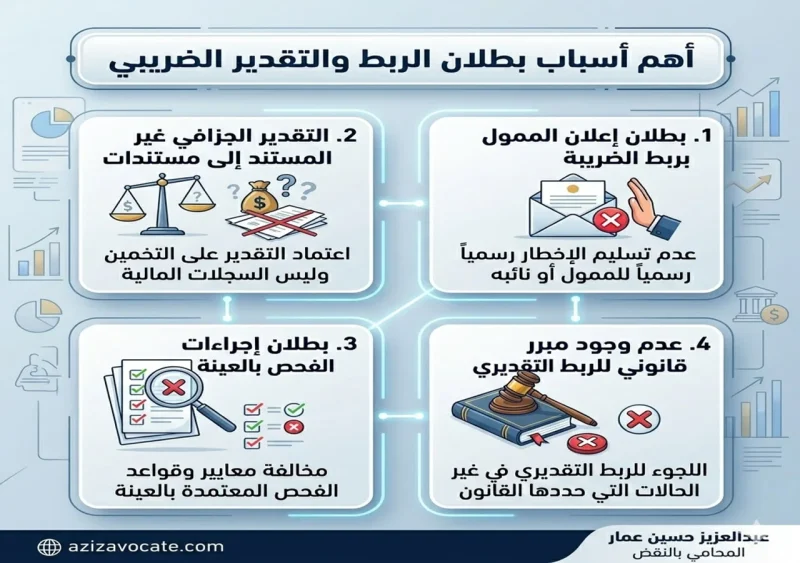 بطلان التقدير الجزافي في ضريبة الدخل وصيغة طعن ضريبي