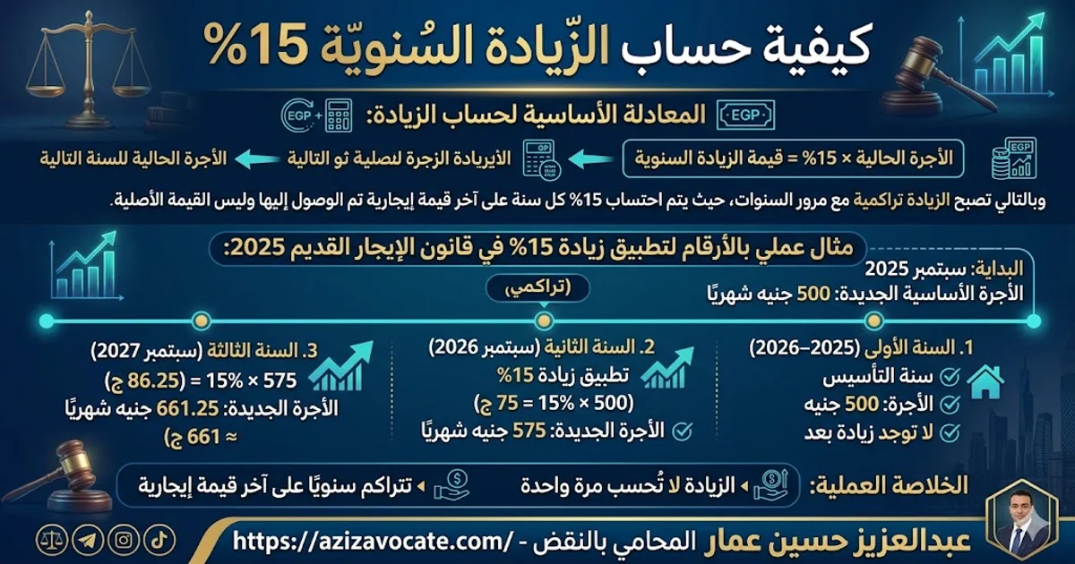كيفية حساب الزيادة السنوية 15% كيفية حساب الزيادة السنوية 15% للأجرة