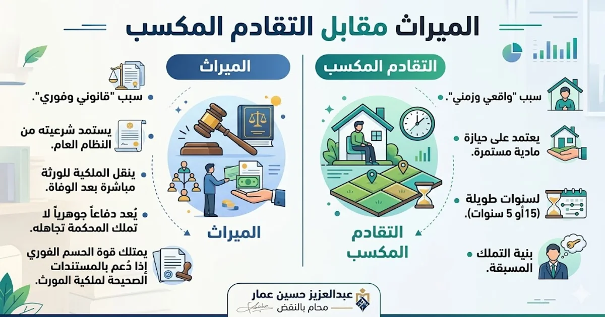 الميراث مقابل التقادم المكسب