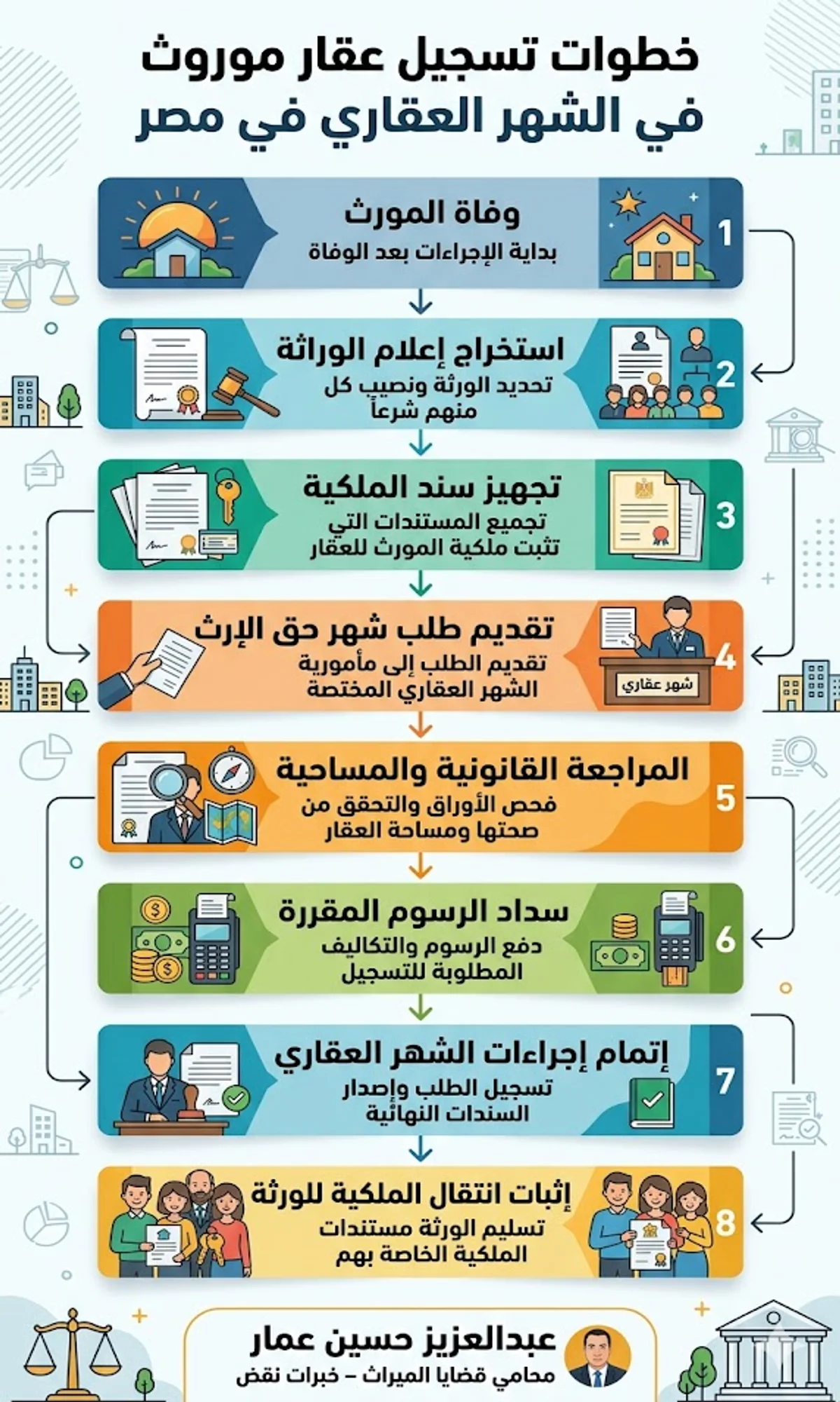 خطوات تسجيل عقار موروث في الشهر العقاري