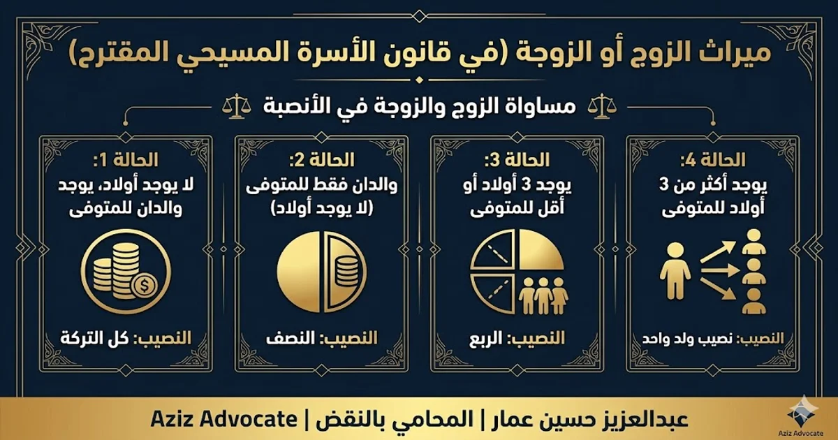 ميراث الزوج أو الزوجة في قانون الأسرة المسيحي