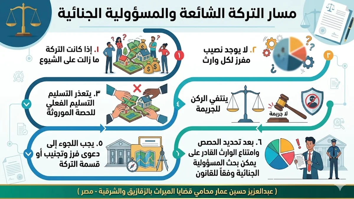 المسؤولية الجنائية إذا كانت التركة ما زالت على الشيوع