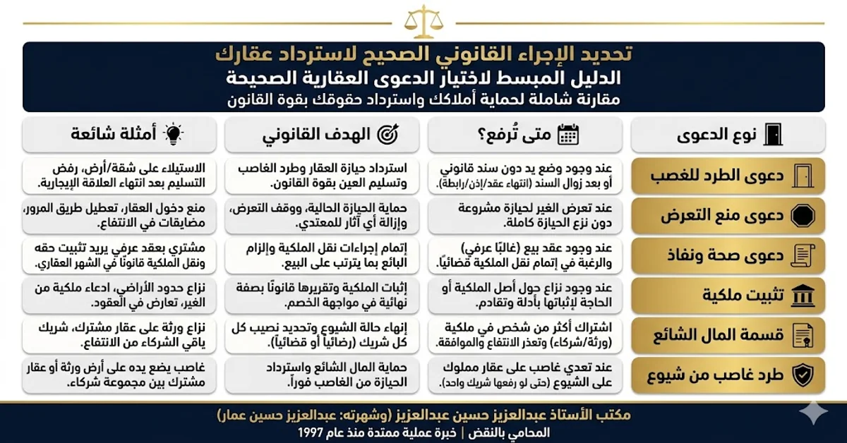 تحديد الإجراء القانوني الصحيح لاسترداد عقارك تحديد الإجراء القانوني الصحيح لاسترداد عقارك
