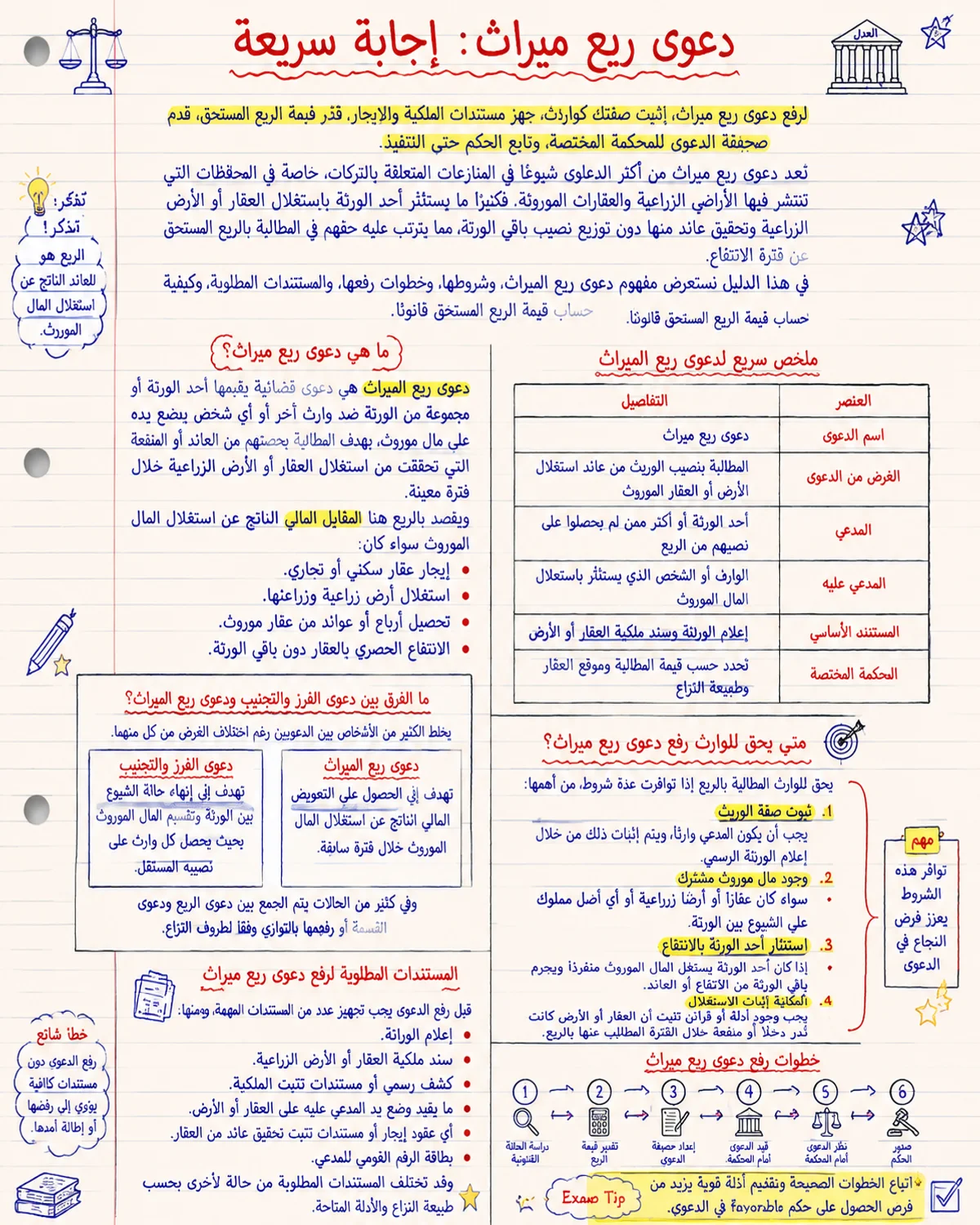 خطوات رفع دعوى ريع ميراث عن أراضي وعقارات