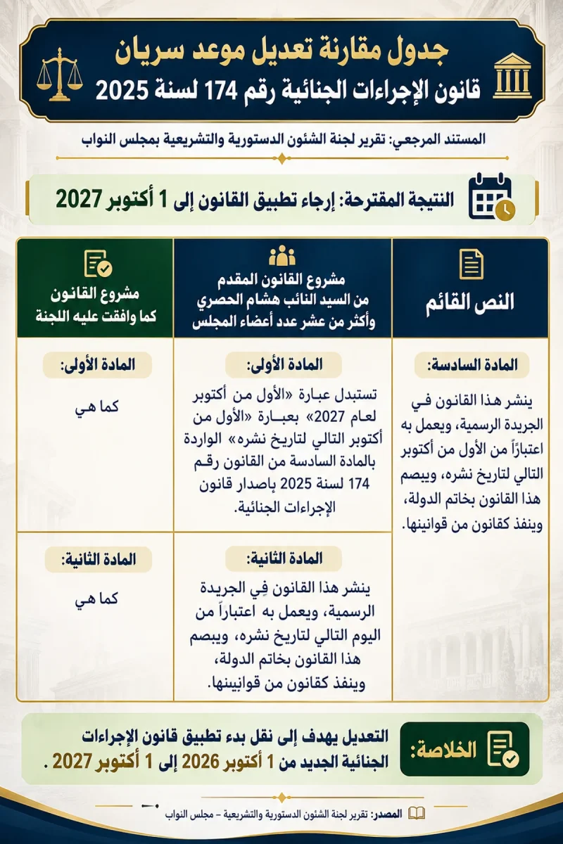 جدول مقارنة تعديل موعد سريان قانون الإجراءات الجنائية رقم 174 لسنة 2025