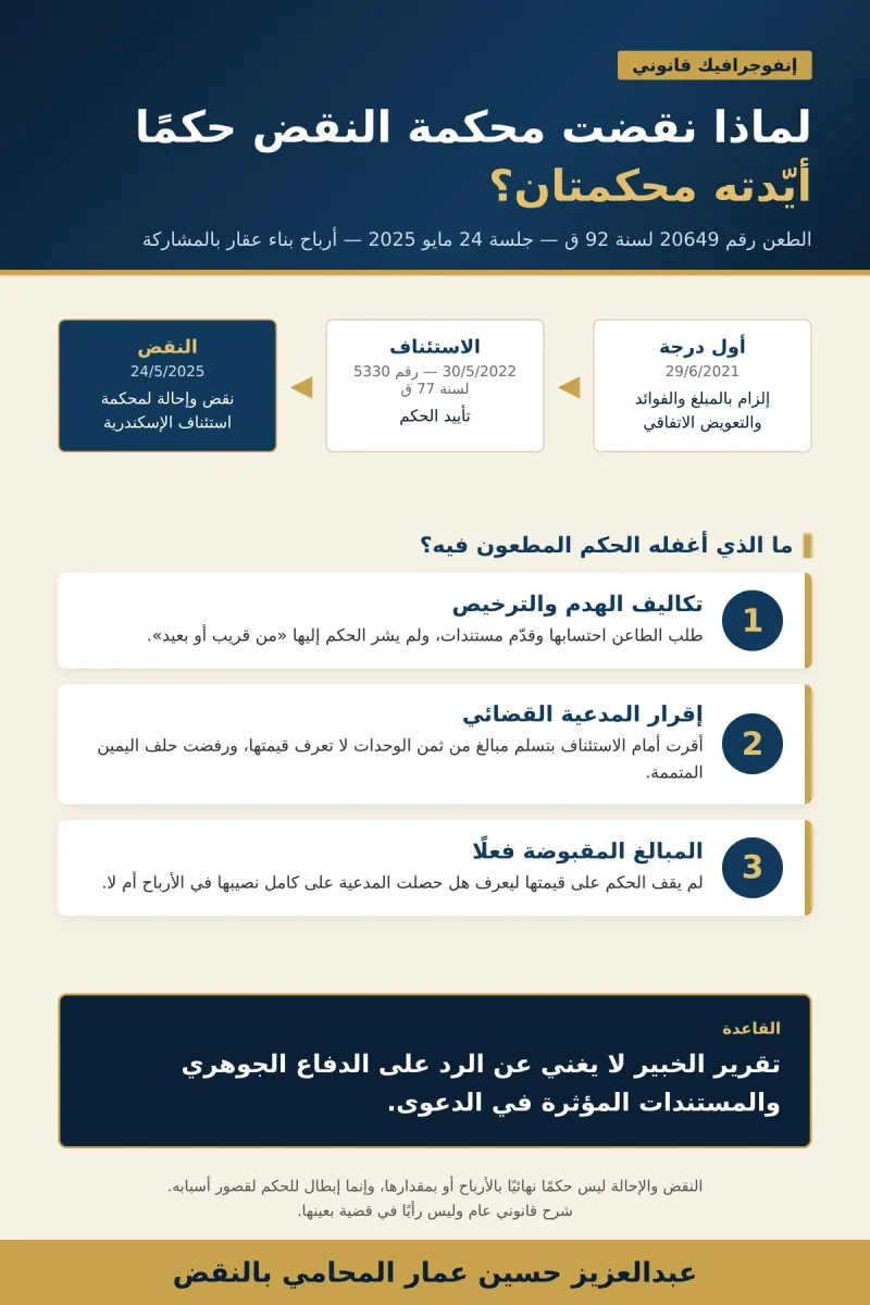 انفوجرافيك المطالبة بأرباح عقد المشاركة في المباني